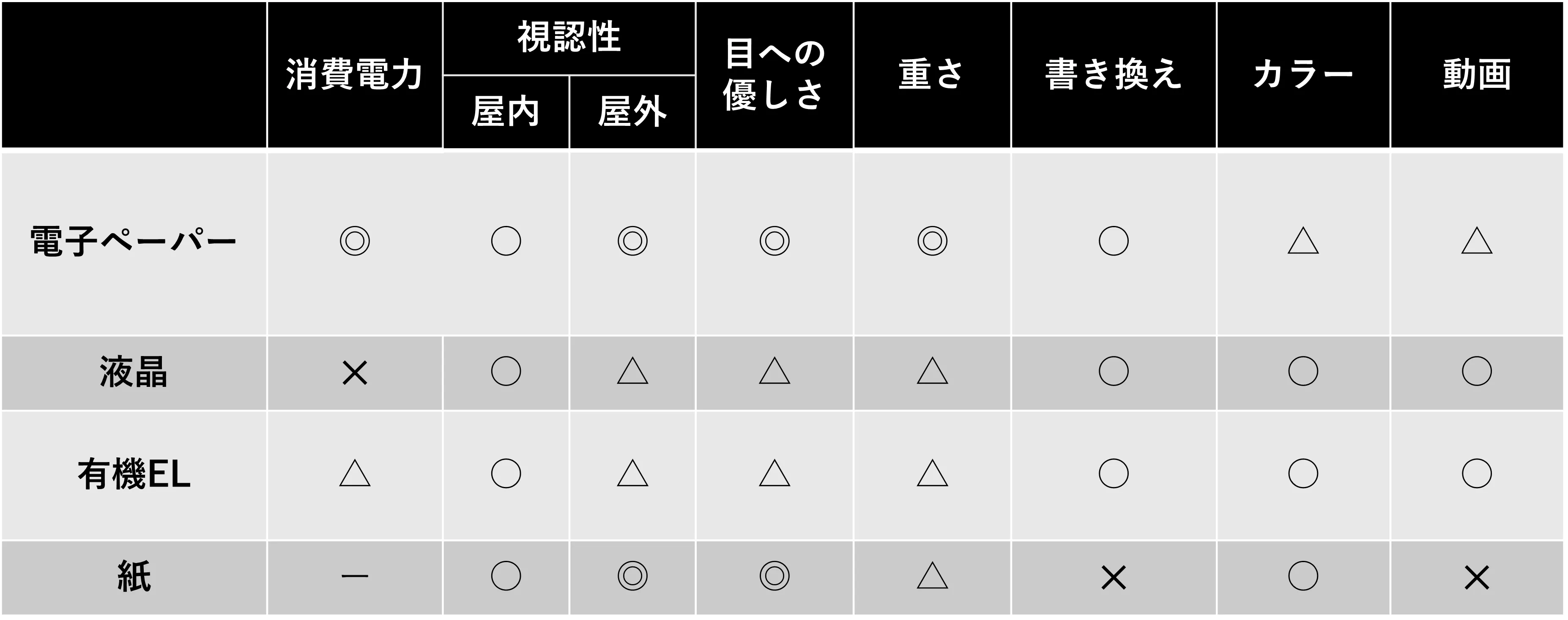 電子ペーパーと液晶、有機EL、紙を比較した表