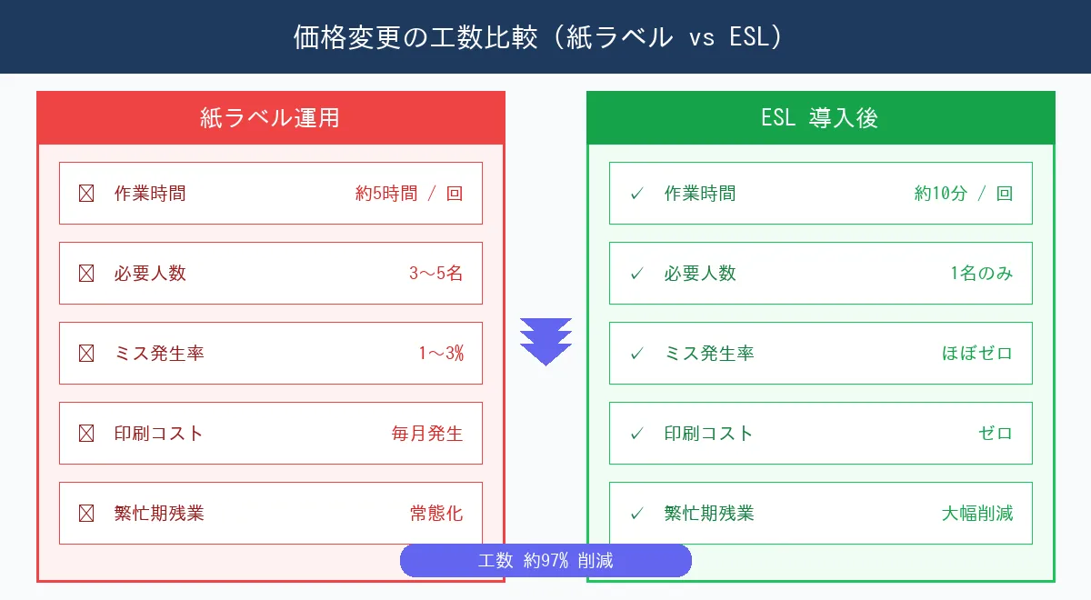 紙ラベル運用とESL導入後の価格変更工数・コスト比較表