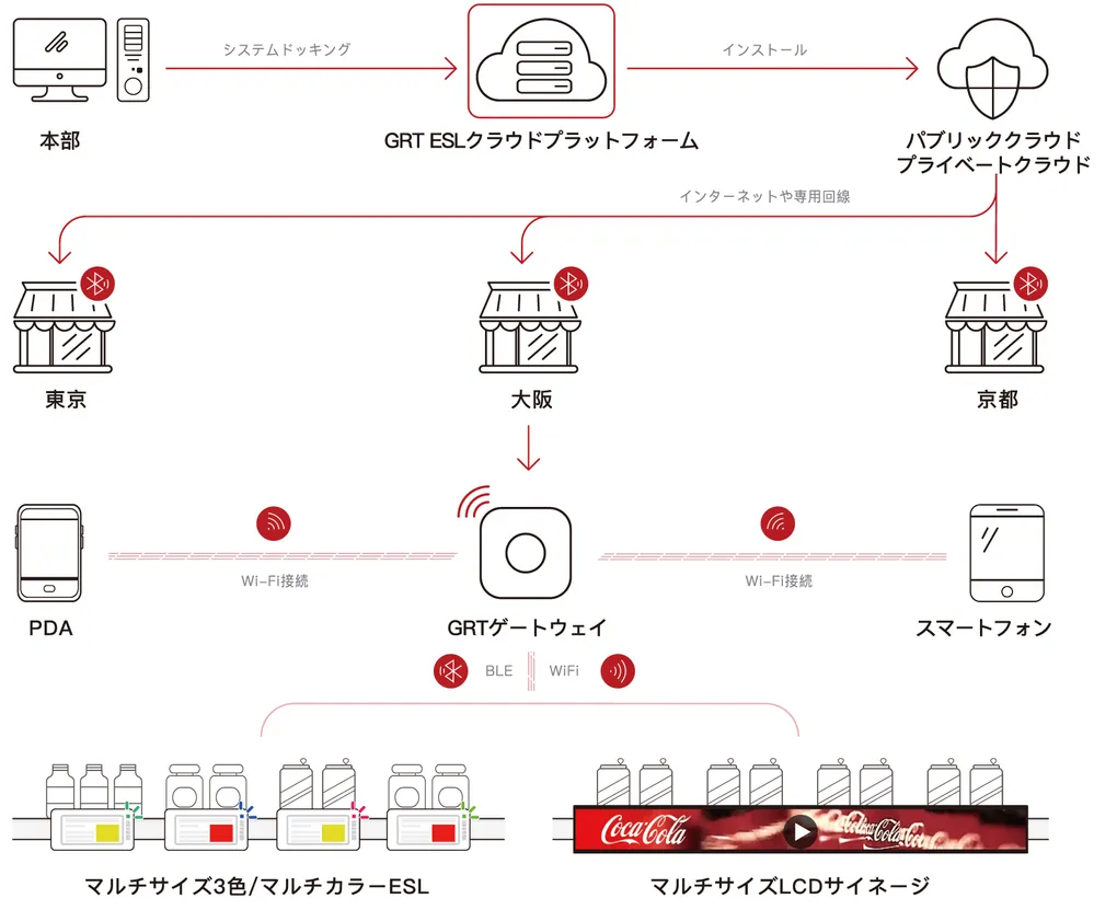 電子棚札（ESL）システムとは？その価格表示の仕組みを解説します
