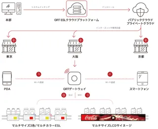 電子棚札（ESL）システムとは？その価格表示の仕組みを解説します