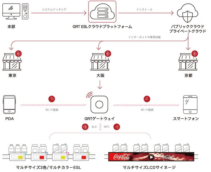 電子棚札（ESL）システムとは？その価格表示の仕組みを解説します